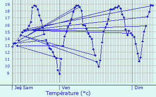 Graphique des tempratures prvues pour Gaujac