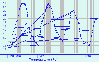 Graphique des tempratures prvues pour Ballans