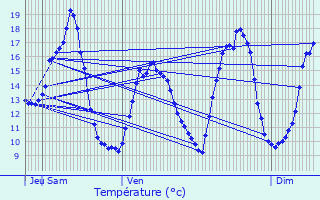 Graphique des tempratures prvues pour Saint-Germain-la-Chambotte