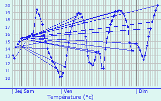 Graphique des tempratures prvues pour Fanjeaux