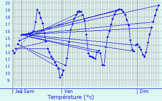 Graphique des tempratures prvues pour Mazerolles-du-Razs