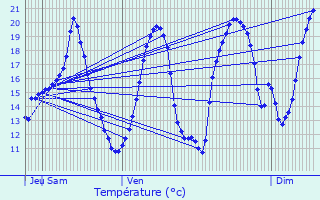 Graphique des tempratures prvues pour Moussoulens