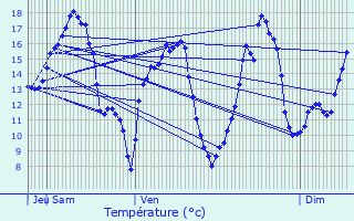 Graphique des tempratures prvues pour Pont