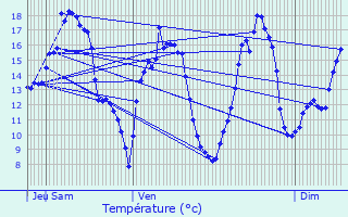 Graphique des tempratures prvues pour Labruyre