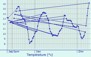 Graphique des tempratures prvues pour Asnires-en-Montagne