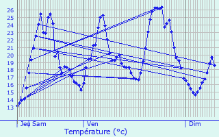 Graphique des tempratures prvues pour Saint-Alban-Leysse