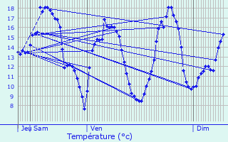 Graphique des tempratures prvues pour Jallanges