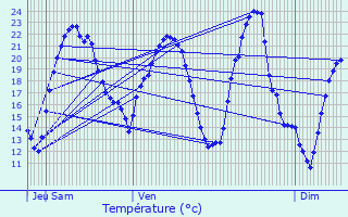 Graphique des tempratures prvues pour Seveux