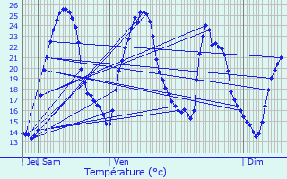 Graphique des tempratures prvues pour Orignolles