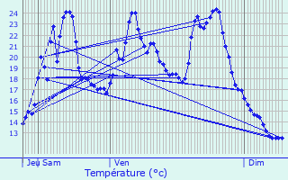 Graphique des tempratures prvues pour Sauvat