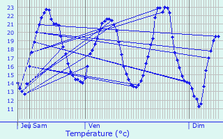 Graphique des tempratures prvues pour Mailley-et-Chazelot