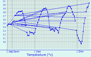 Graphique des tempratures prvues pour Bournel