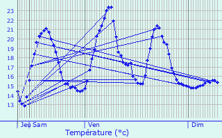 Graphique des tempratures prvues pour Espelette