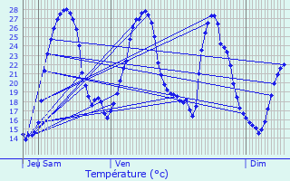 Graphique des tempratures prvues pour Coubeyrac