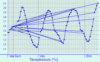 Graphique des tempratures prvues pour Trausse