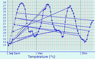 Graphique des tempratures prvues pour Saint-Flix-de-Foncaude