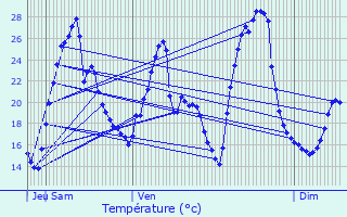 Graphique des tempratures prvues pour La Verpillire