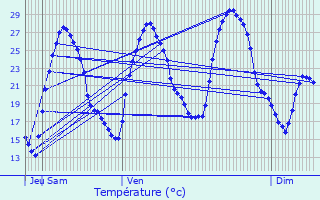 Graphique des tempratures prvues pour Vitrolles-en-Lubron