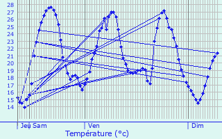 Graphique des tempratures prvues pour Saint-Astier