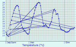 Graphique des tempratures prvues pour Gestas