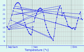 Graphique des tempratures prvues pour Cotignac