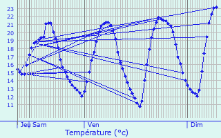 Graphique des tempratures prvues pour Cabrires