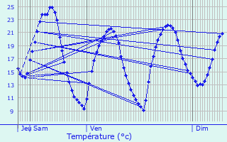Graphique des tempratures prvues pour Donzre