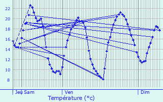 Graphique des tempratures prvues pour Granges-les-Beaumont
