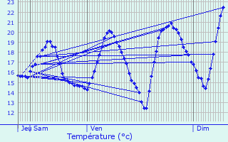 Graphique des tempratures prvues pour Saint-Jean-d