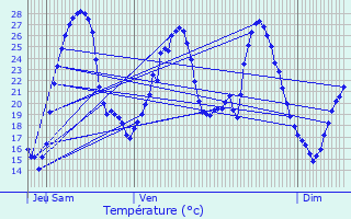 Graphique des tempratures prvues pour Armillac