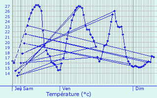 Graphique des tempratures prvues pour Navailles-Angos