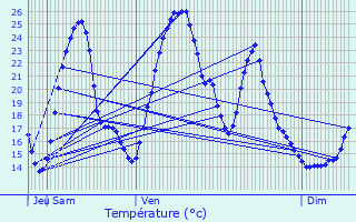Graphique des tempratures prvues pour Sauguis-Saint-tienne