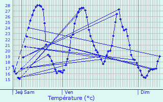 Graphique des tempratures prvues pour Diusse