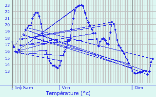 Graphique des tempratures prvues pour Etchebar
