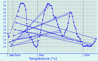 Graphique des tempratures prvues pour Ogeu-les-Bains