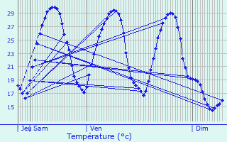 Graphique des tempratures prvues pour Lavaur