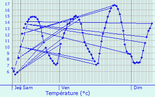 Graphique des tempratures prvues pour Halen