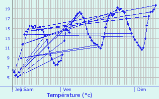 Graphique des tempratures prvues pour Cernay