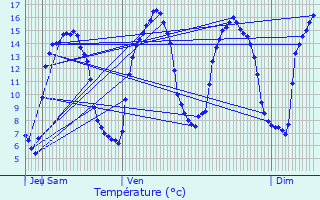 Graphique des tempratures prvues pour Lanrodec