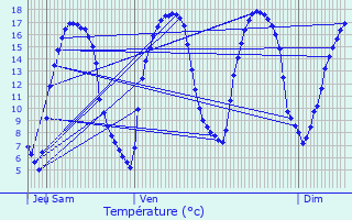 Graphique des tempratures prvues pour Les Andelys