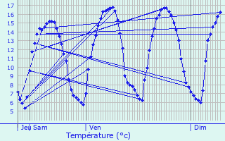 Graphique des tempratures prvues pour Uzel