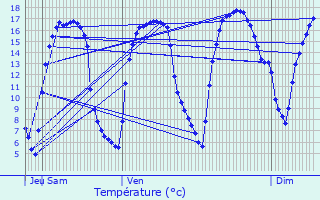 Graphique des tempratures prvues pour Sains-ls-Marquion