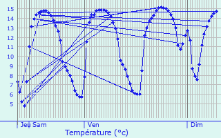 Graphique des tempratures prvues pour Friville-Escarbotin