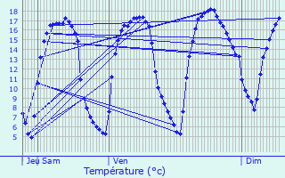 Graphique des tempratures prvues pour Arleux