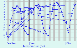 Graphique des tempratures prvues pour leu-dit-Leauwette