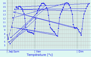 Graphique des tempratures prvues pour Saint-Romain-de-Colbosc