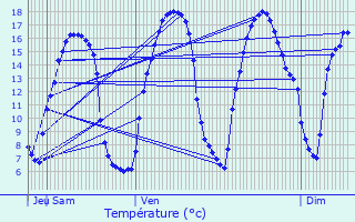 Graphique des tempratures prvues pour Erne