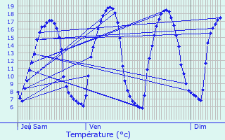 Graphique des tempratures prvues pour Chteaubourg