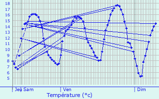 Graphique des tempratures prvues pour Bertogne