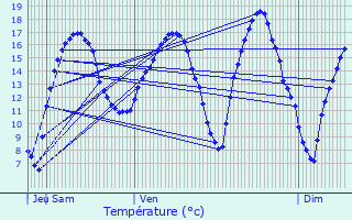 Graphique des tempratures prvues pour Verlaine